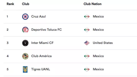 Top 5 del Ranking Concacaf con el América cuarto