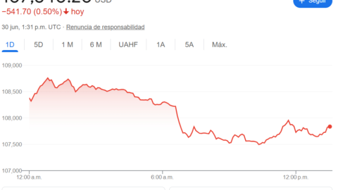 Tabla del precio del Bitcoin para lunes 30 de junio de 2025.