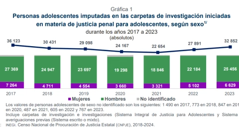 ¿Cuántos adolescentes están involucrados con delitos en México?