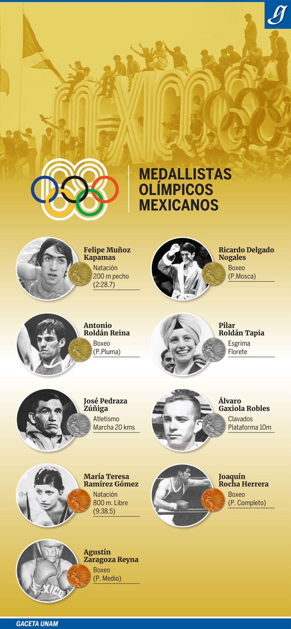 Medallistas en Juegos Olímpicos de México 68