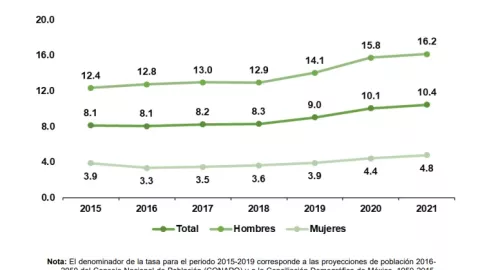 tasa-suicidio-mexico-inegi-2022