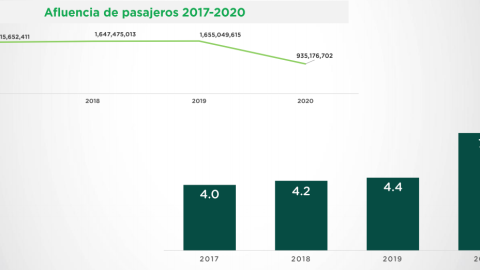 En 2020 hubo una caída de afluencia de usuarios del Metro CDMX derivado de la pandemia.