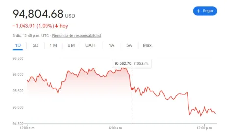 Precio del dólar en México hoy 3 de diciembre 2024