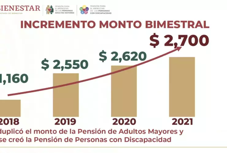 el aumento al monto de pensiones de 2018 a 2020 ha sido mayor a los mil 500 pesos