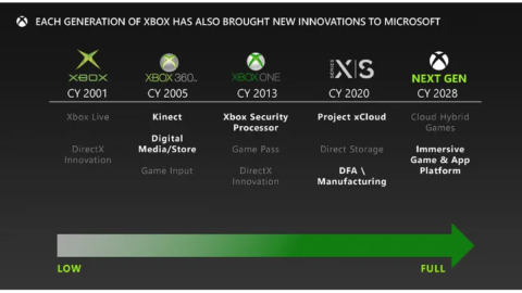 Filtración de documentos FTC y Microsoft: La nueva consola de Xbox llegaría en 2028