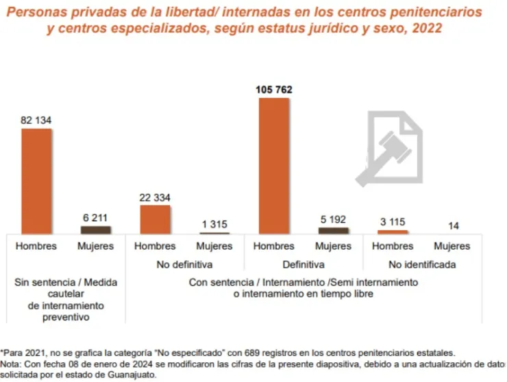 Gráfica sobre personas privadas de la libertad en centros penitenciaros y especializados, 2022