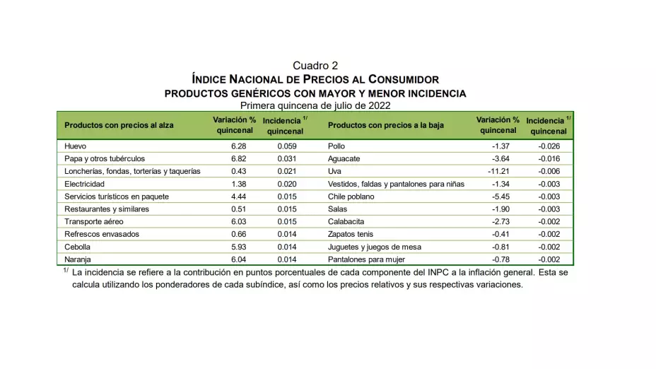 Inflación de México sube en primera quincena de julio