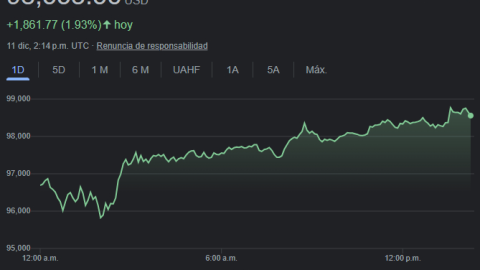 ¿Cuál es el precio del bitcoin hoy?