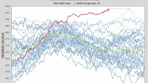 Gráfica que muestra el incremento de temperaturas de “El Niño” en la región Niño 3.4