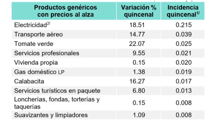 Inflación en México sube a 3.62% en la primera quincena de octubre: ¿Qué aumentó de precio?