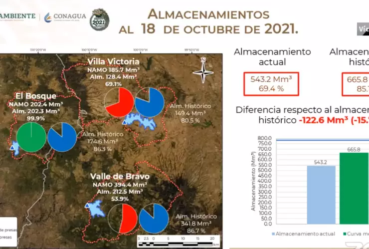 Sistema Cutzamala continúa su recuperación y se encuentra al 68.6% de su capacidad