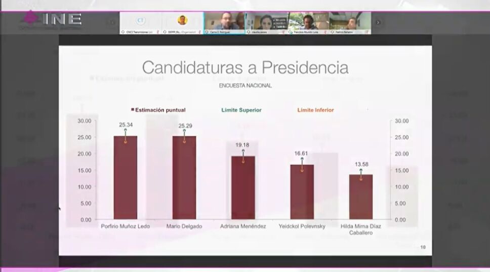 empate Muñoz Ledo y Mario Delgado encuesta morena