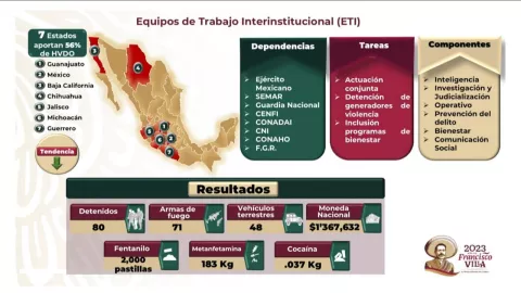 Estados donde se registra la mayor cantidad de homicidos dolosos