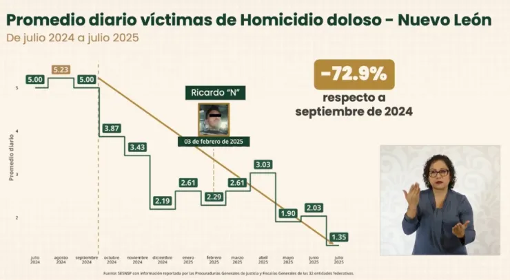 El Gobierno Federal reporta que Nuevo León redujo un 73% sus homicidios, ubicándose en el lugar 18 nacional y liderando en confianza ciudadana.