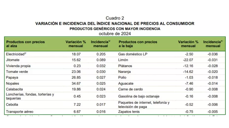 Inflación de México repunta en octubre 2024, ubicándose en 4.76%; esto significa para el país