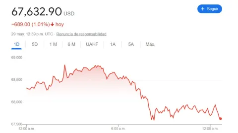 Tipo de cambio: Precio del dólar hoy 29 de mayo 2024 en México