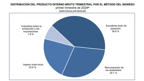 Economía de México avanza 5.9% en primer trimestre 2024; esto significa para el país