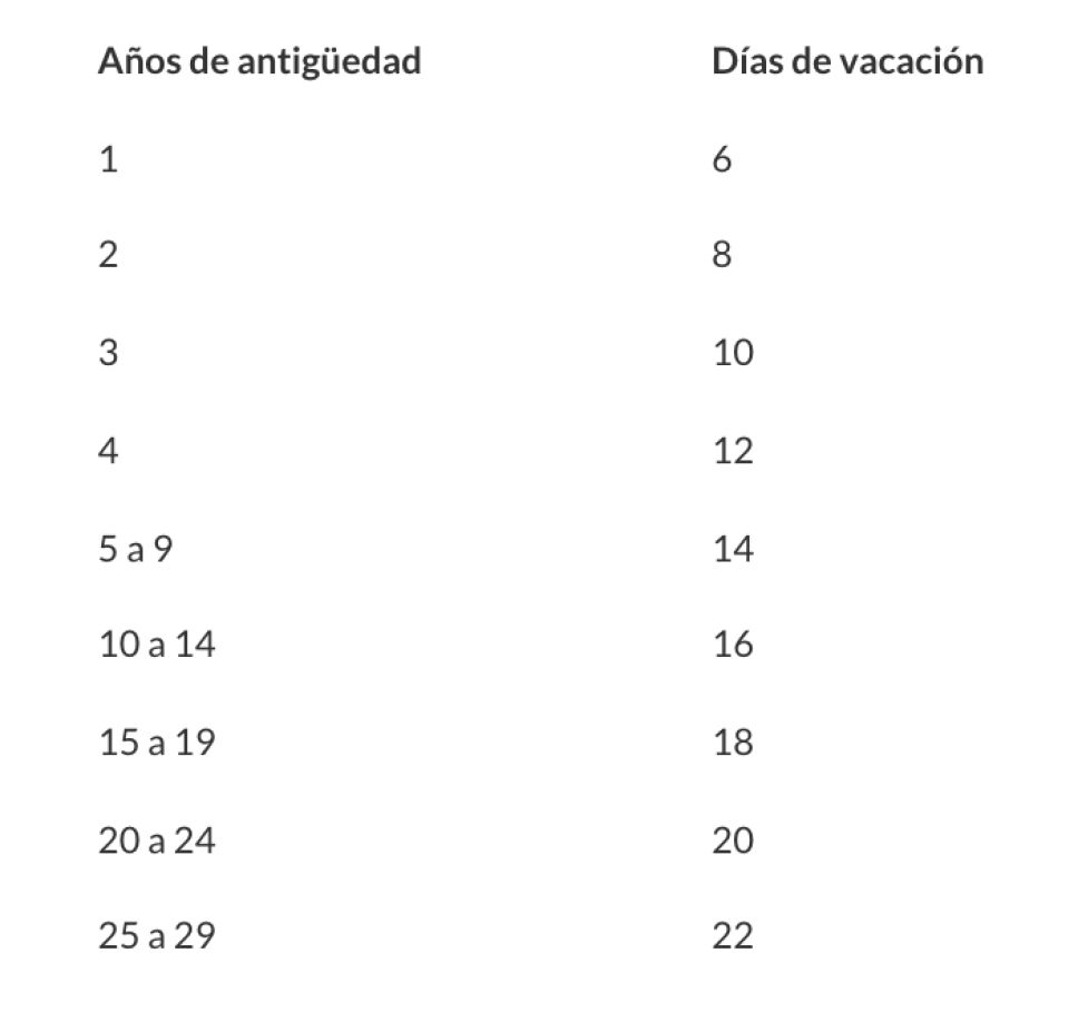 Tabla de vacaciones para calcular prima vacacional