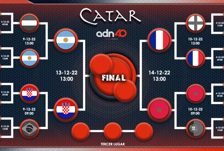 semifinales Qatar 2022 tabla