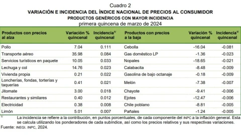 Inflación repunta y se ubica en 4.48% en primera quincena de marzo de 2024