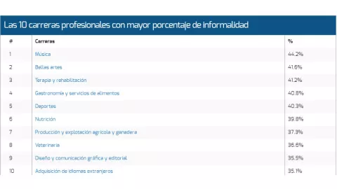 Lista de carreras con más informalidad en México