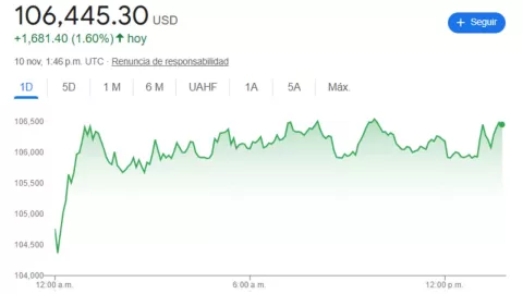 Precio del dólar en México HOY 10 de noviembre 2025: Tipo de cambio