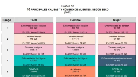 muertes-en-México-2022-defunciones-CDMX-enfermedades-del-corazón