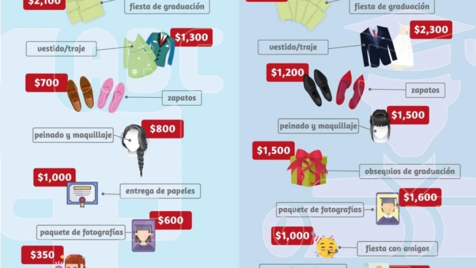 ¿Cuánto costarán las graduaciones en México para este 2025? Serán 19& más caras