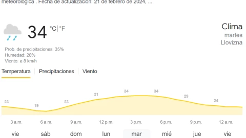 Pronostican dos días consecutivos con probabilidad de lluvias en Guadalajara en mayo
