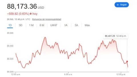 Precio del dólar en México hoy 26 de febrero 2025; tipo de cambio