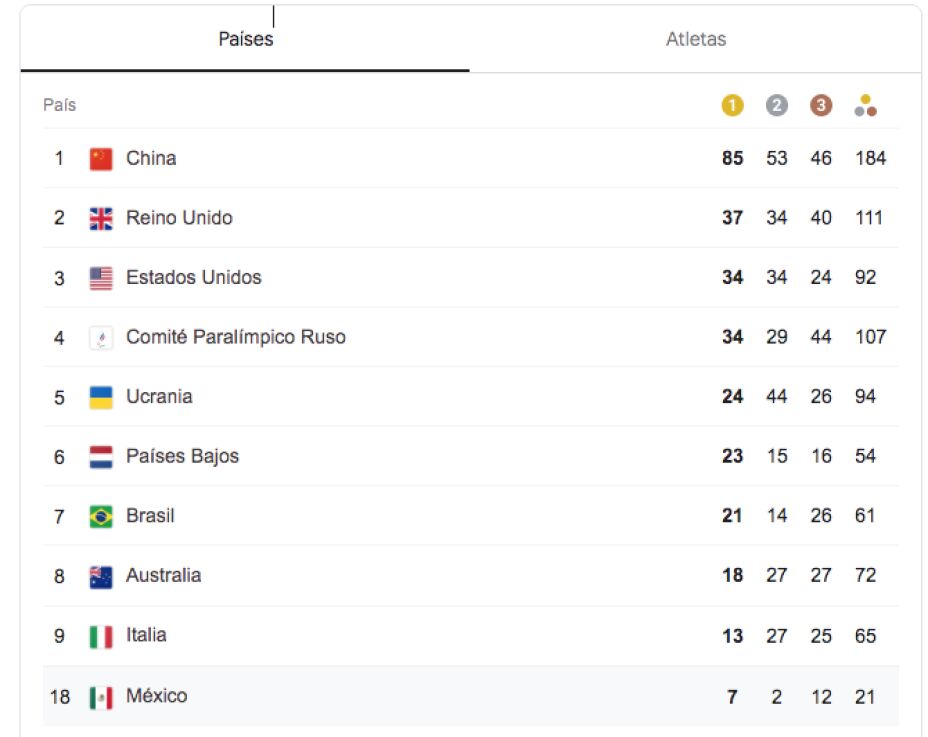 Medallero de los Juegos Paralímpicos Tokyo 2020