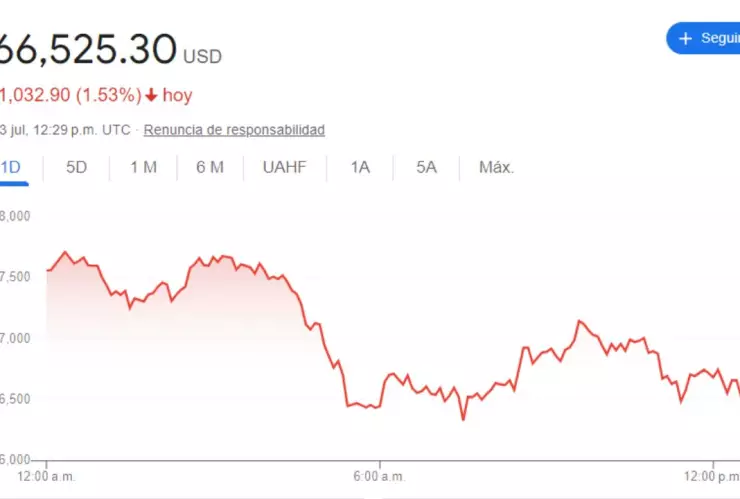 Tipo de cambio: Precio del DÓLAR HOY 23 de julio 2023 en México