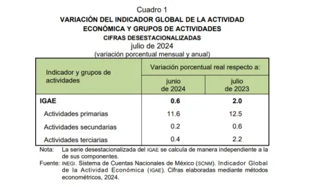 Actividad económica de México crece 2% en julio 2024; suma tres meses al alza