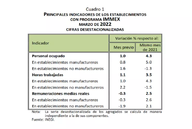 industria manufacturera marzo INEGI