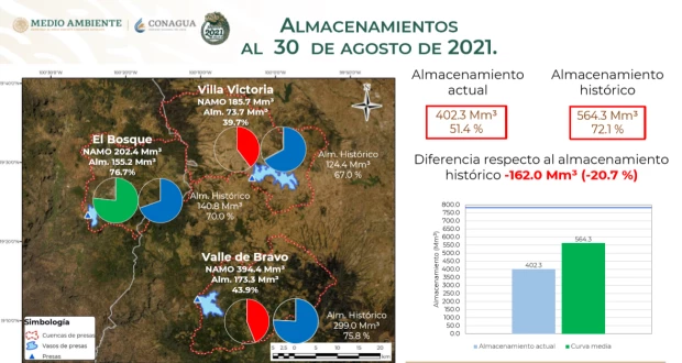 Sistema Cutzamala continúa su recuperación gracias a las lluvias y se encuentra al 51.4% de su capacidad.