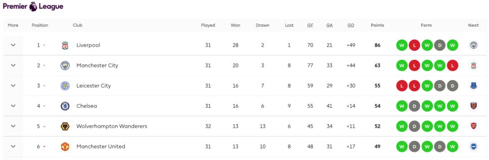 Posiciones en la Premier League