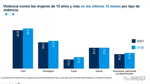 inegi - mujeres - mexico - violencia - 2021 - mujer
