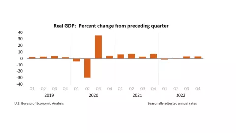 PIB Estados Unidos cuarto trimestre