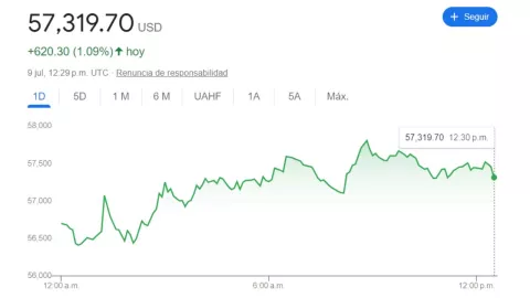 Tipo de cambio: Precio del DÓLAR HOY 9 de julio 2024 en MÉXICO