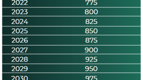 Las semanas cotizadas necesarias para acceder a la Pensión IMSS a través de los años.