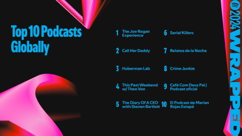 Top-10-Podcasts-Globally-16x9-1.png