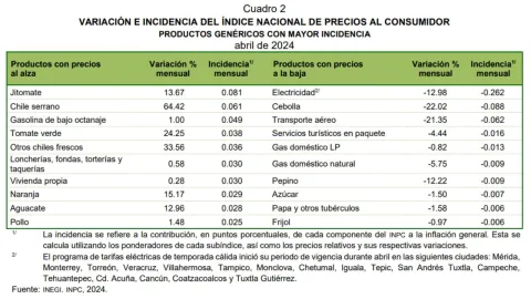 Inflación en México sube a 4.65% en abril 2024; productos que subieron de precio