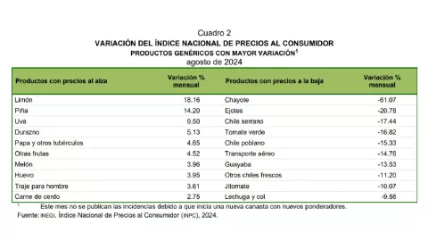 Inflación de México baja a 4.99% en agosto 2024 tras 5 meses de alzas