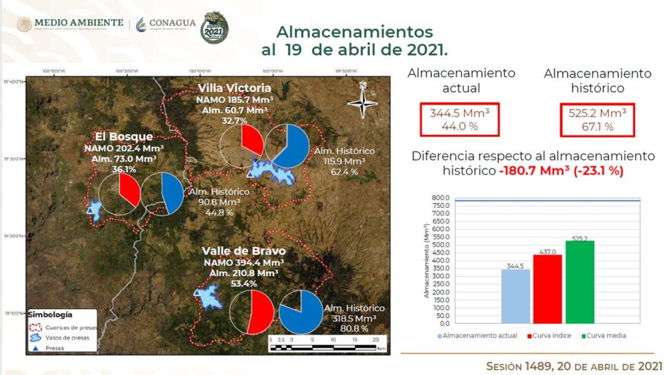 almacenamiento de presas del Sistema del Cutzamala