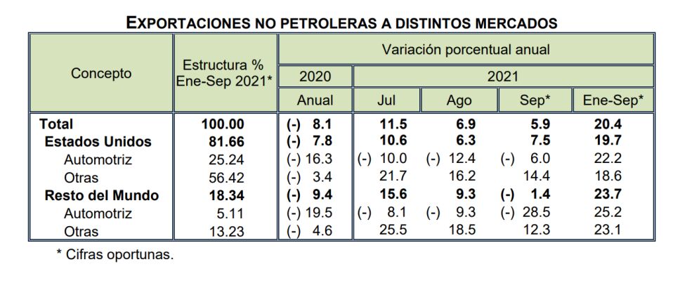balanza comercial de mexico exportaciones