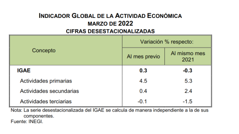 Actividad económica marzo México INEGI