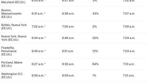 Eclipse solar 2025: Horas en las que se verá el fenómeno ciudad por ciudad
