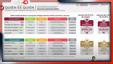 quién es quién en la canasta básica supermercados