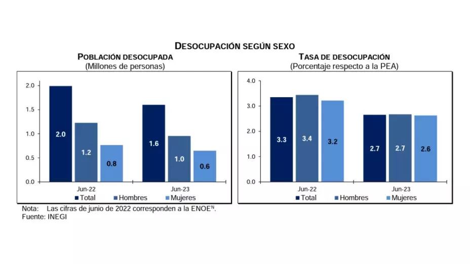 tasa-de-desempleo-mexico-junio-2023