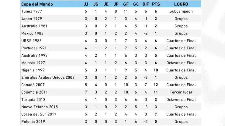 historial de México en el sub-20